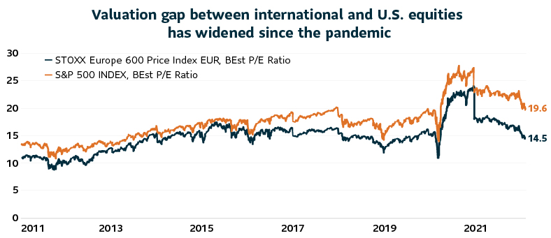 A line chart showing the price-to-earnings valuation gap between U.S. and international equities.