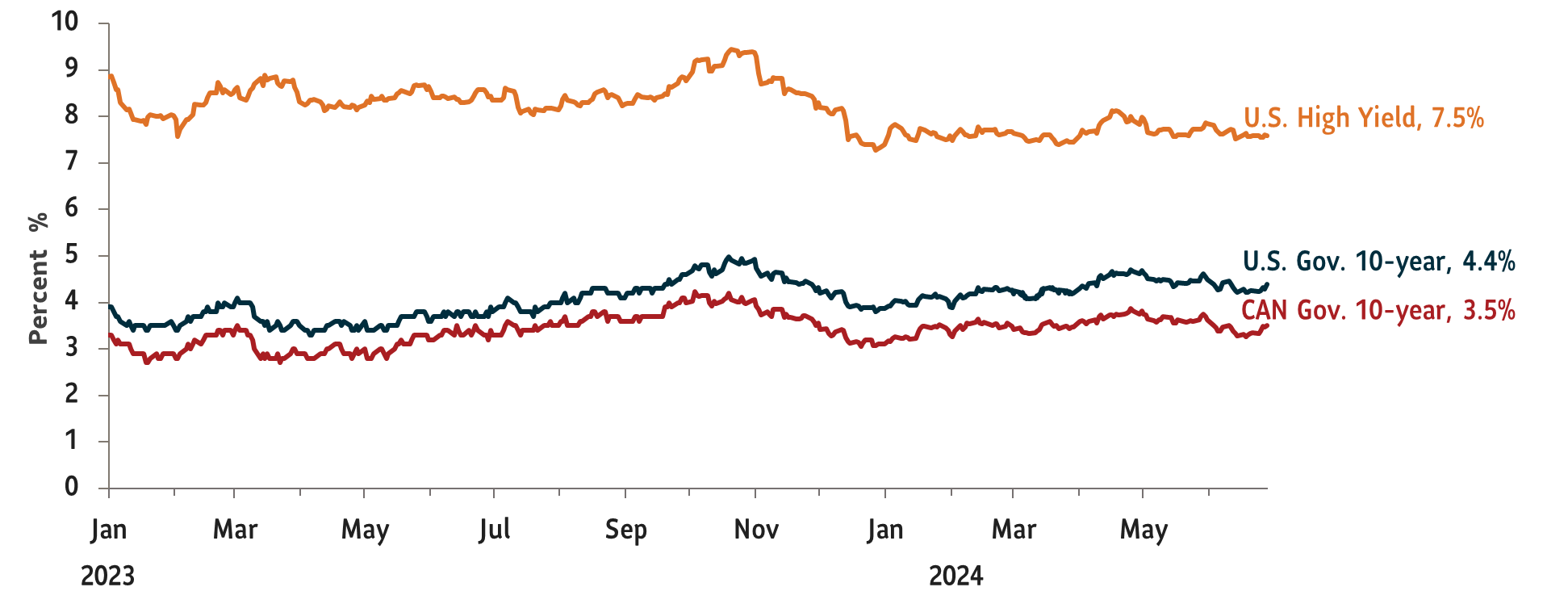 Q2 2024 | Market Update