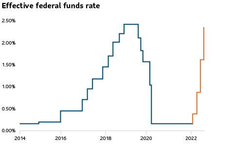 A line graph below compares the Federal Reserve’s effective federal funds rate. While it took three years between 2015 and 2018 to raise rates by 225 points, the current hike has come in three months between March and July of 2022.
