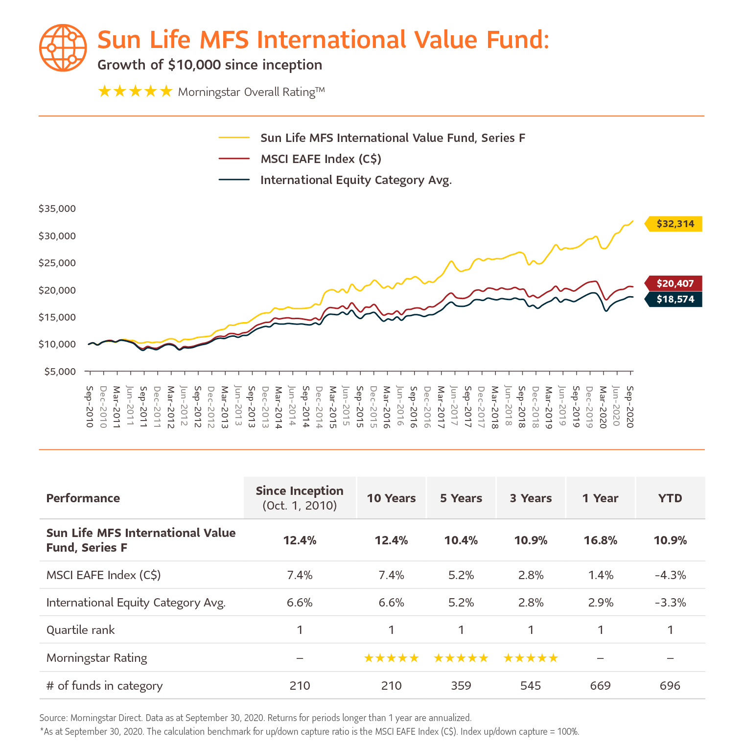 international value funds