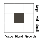 Equity style: Mid blend