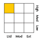 Fixed income style: High limited