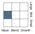 Equity style: Mid value