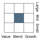 Equity style: Mid blend
