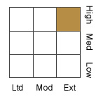Fixed income style: High ext