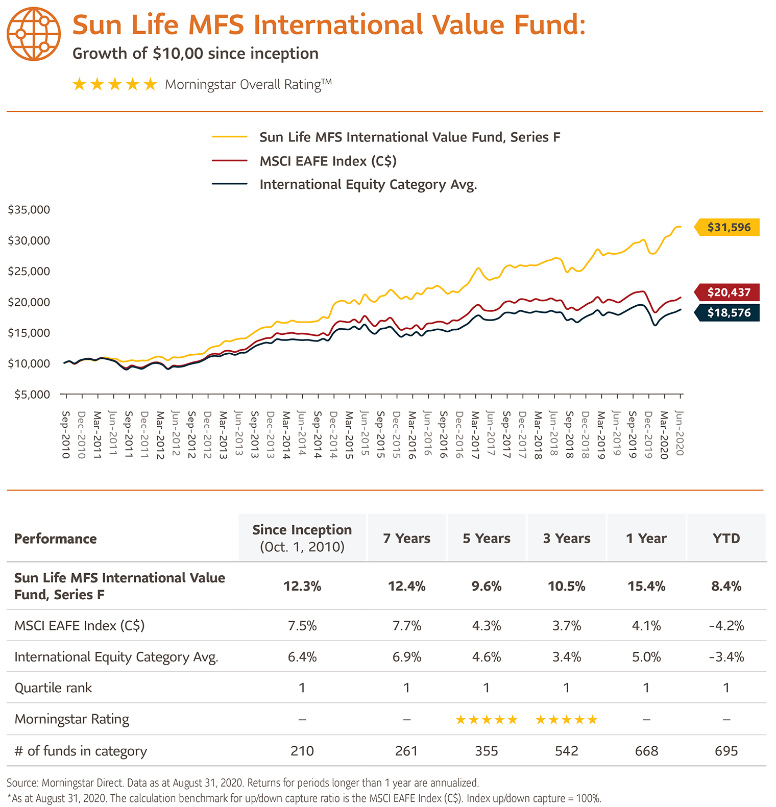 Sun Life MFS International Value Fund information