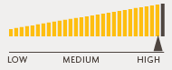 Risk profile: High