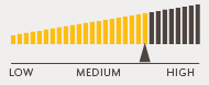 Risk profile: Medium to High