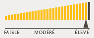 Profil de risque: élevé
