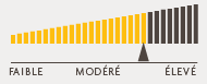Profil de risque : Moyen à élevé